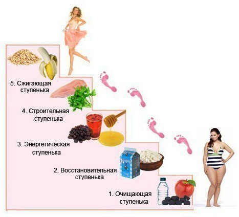 Диета