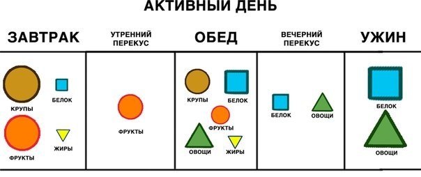 Распределение еды в течение дня. Распределение еды в течение 2 Распределение еды в течение дня. Распределение еды в течение 2
