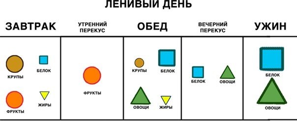 Распределение еды в течение дня. Распределение еды в течение 3 Распределение еды в течение дня. Распределение еды в течение 3