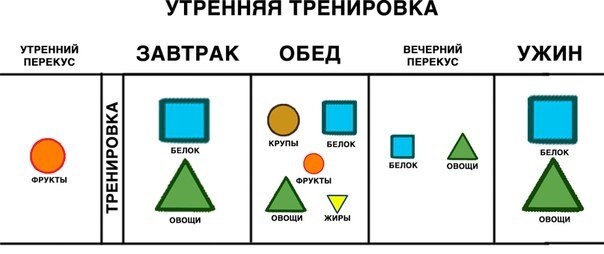 Распределение еды в течение дня. Распределение еды в течение 4 Распределение еды в течение дня. Распределение еды в течение 4