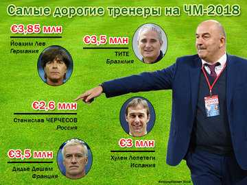 Деньги на ветер: как Станислав Черчесов отбивает миллионы